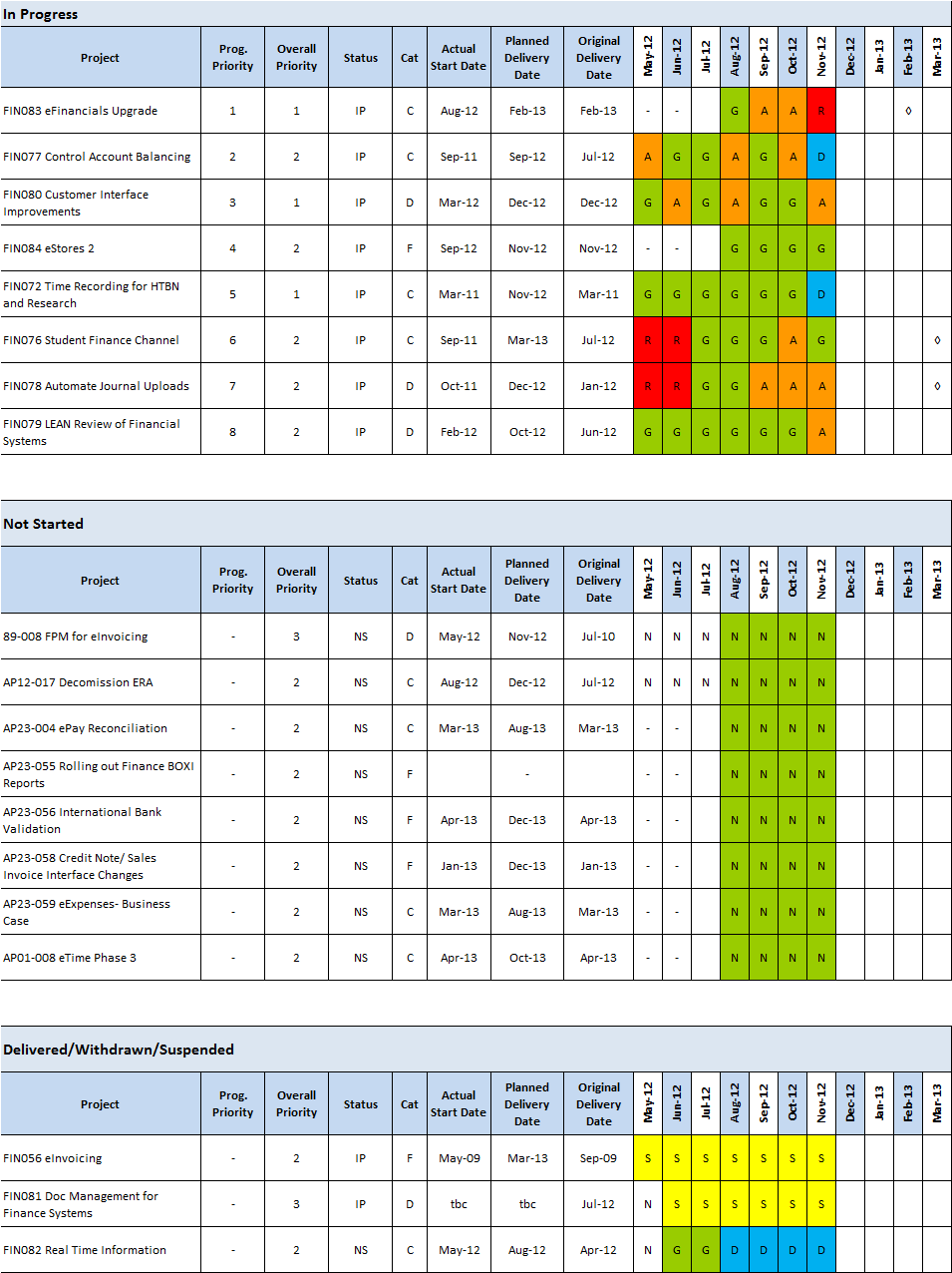 Programme Report for November | Project Management