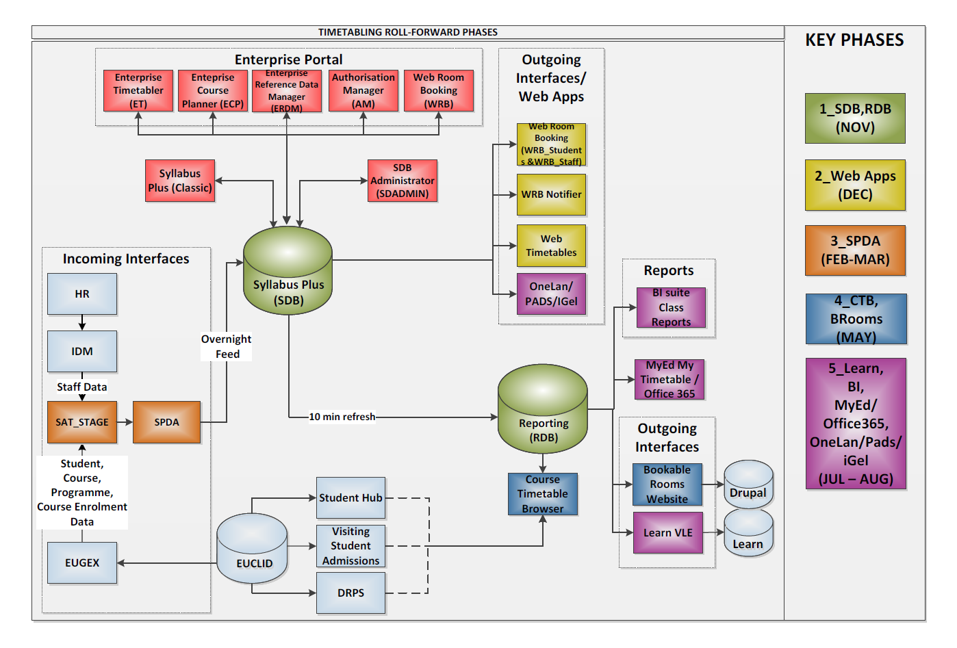 Timetabling Roll forward phases - visual diagram